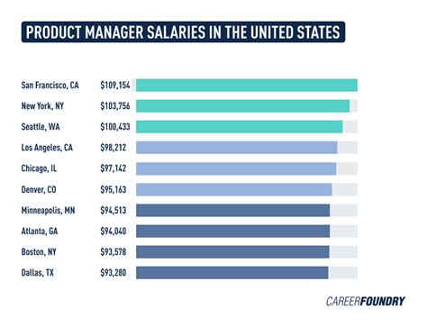 Department Manager hourly salaries in California at Burberry